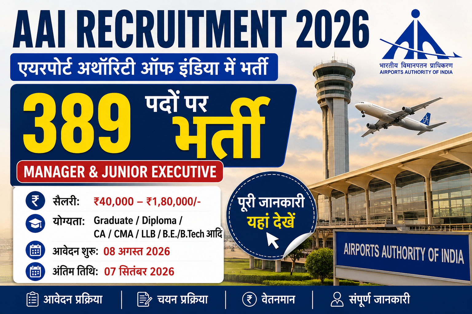 AAI Bharti 2026 featured image showing Airport Authority of India Manager and Junior Executive 389 vacancies, salary ₹40,000 to ₹1,80,000, application dates and airport background.